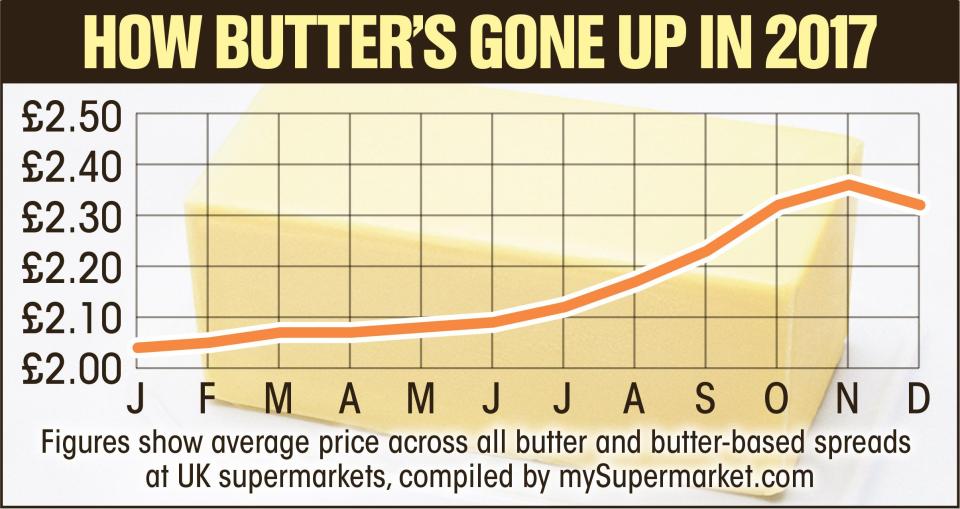  The price of the food staple soared throughout 2017