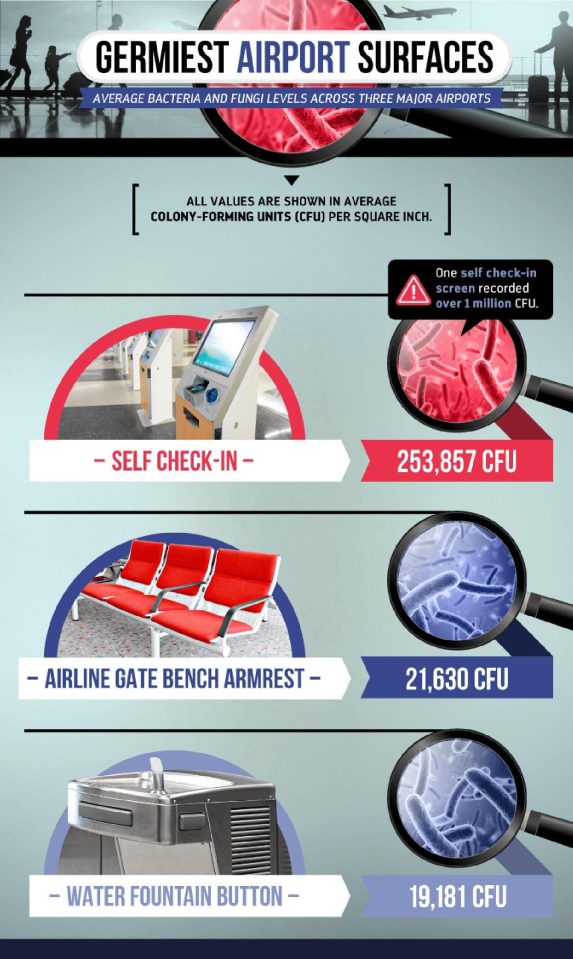  The spots in airports with the most germs on the surface