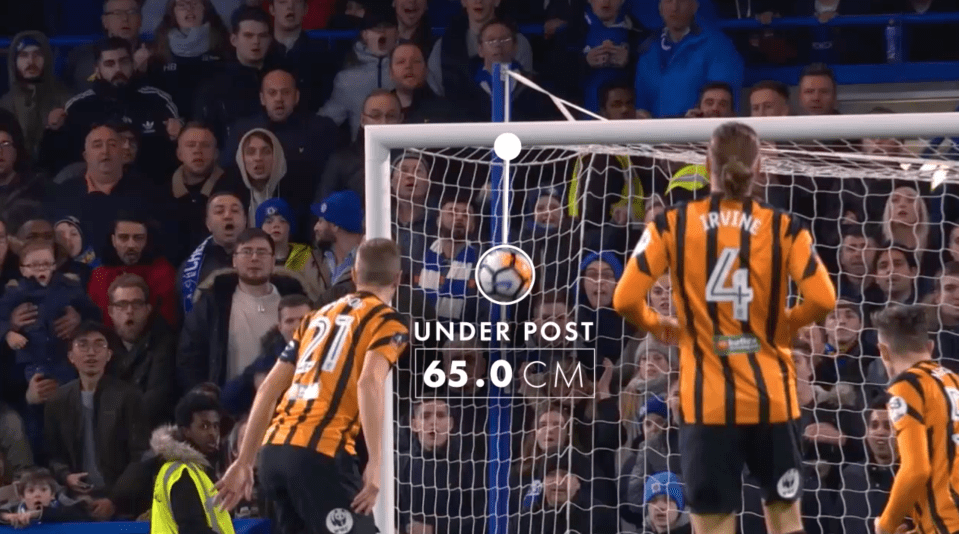  Willian's strike sneaked under the crossbar by 65cm