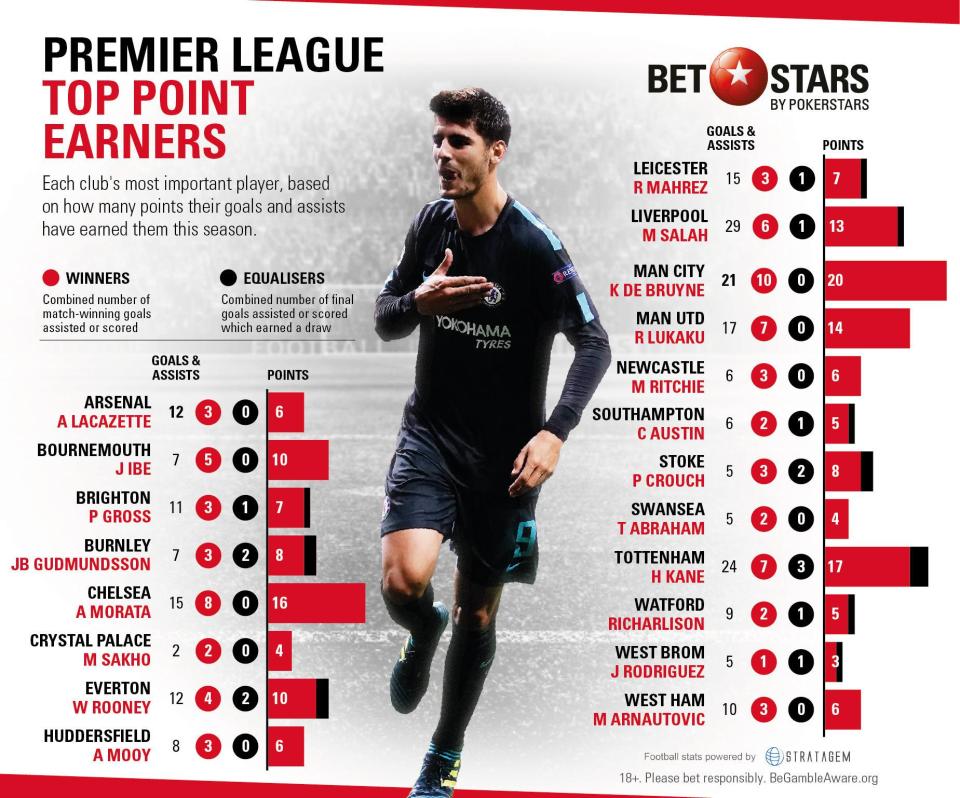  Every Premier League team's top points-earner in 2017-18