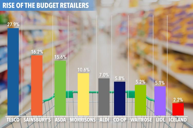  Aldi has overtaken Co-op to become the UK's fifth biggest supermarket