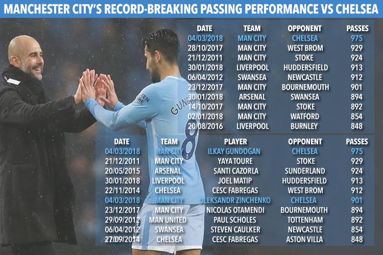  The stats show just how incredible City's passing stats were against the defending champions