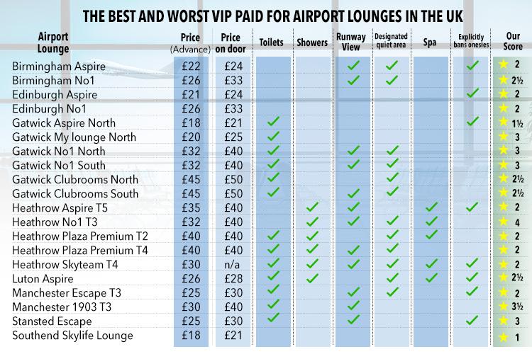  The research looks at airport lounges and rated them on their toilets, showers, runway views, quiet areas, spas and whether they have banned onesies - as well as how much their cost to get in