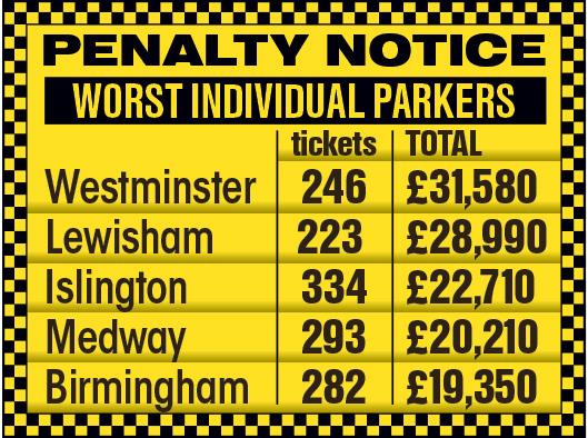  In Lewisham, South East London, one driver picked up 223 fines last year totalling £28,990