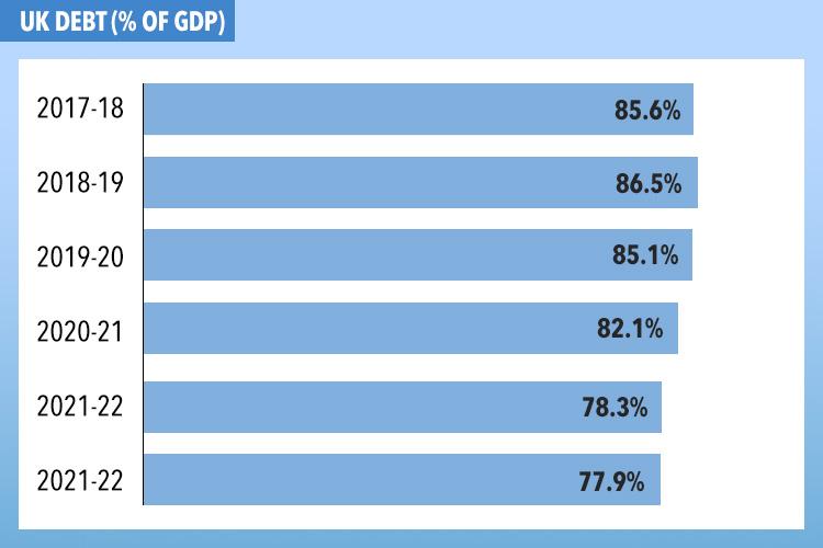  And he also said the OBR were predicting debt to start coming down as a percentage of GDP