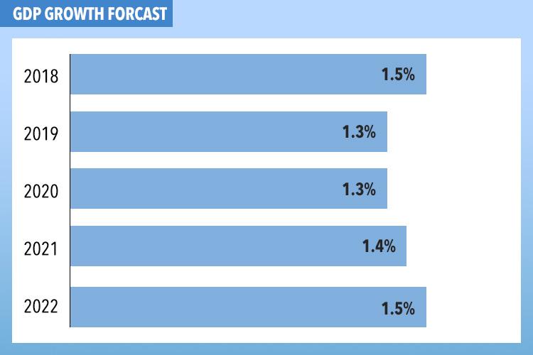  The Chancellor revealed growth has been revised up for next year