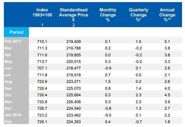  How house prices have changed over the last year