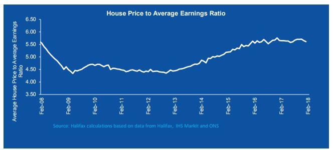  How much more house prices cost compared to wages