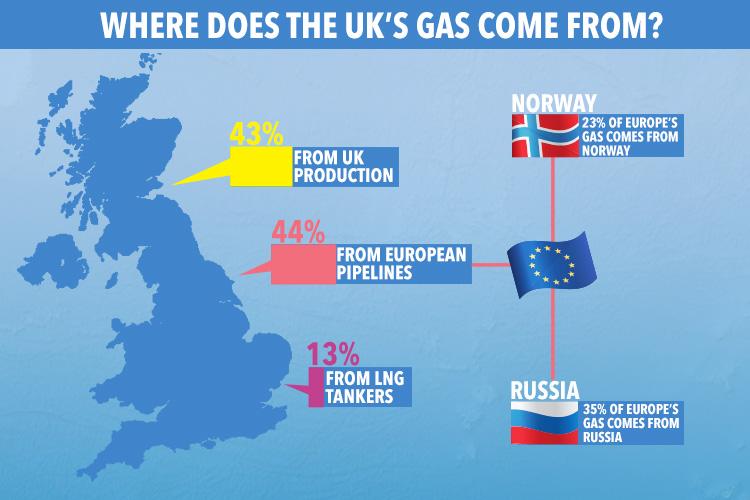  Extra pressure has been put on the UK due to the way gas is supplied