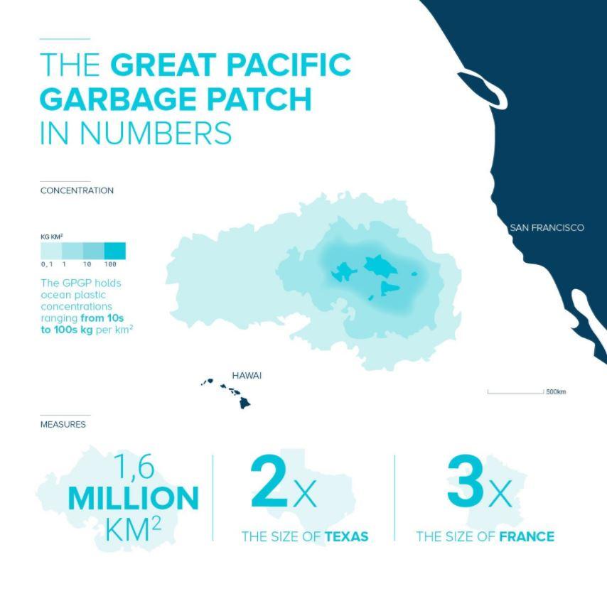  Experts say around 1.8trillion pieces of plastic have now gathered between Hawaii and California