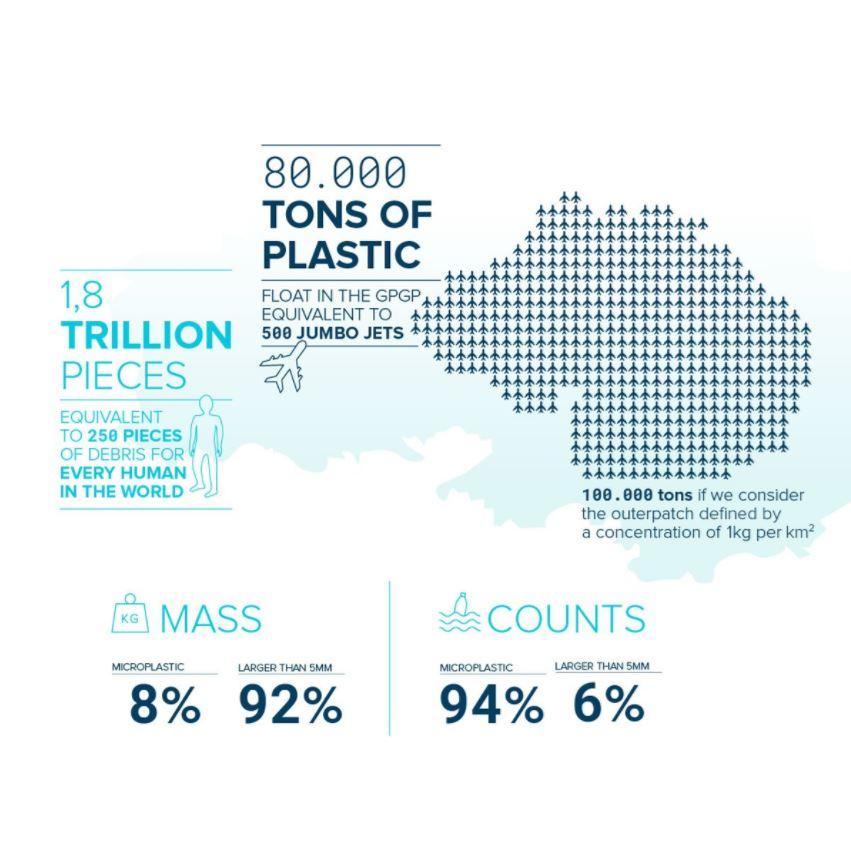  The "gyre" weighs as much as 500 jumbo jets