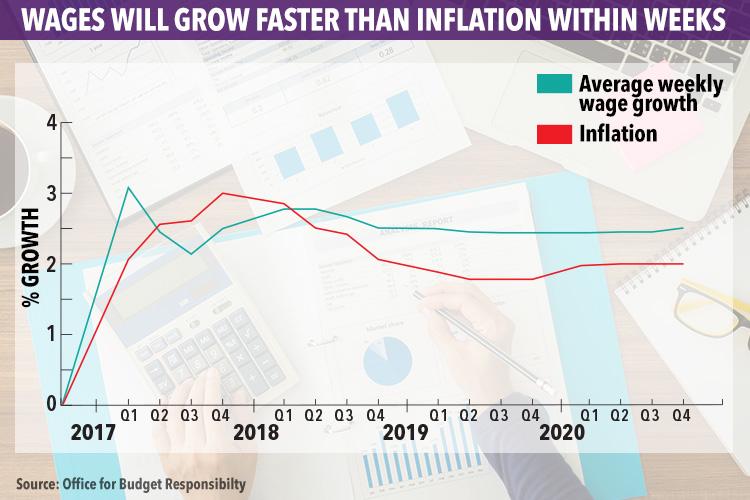  Inflation is set to drop as wages creep up