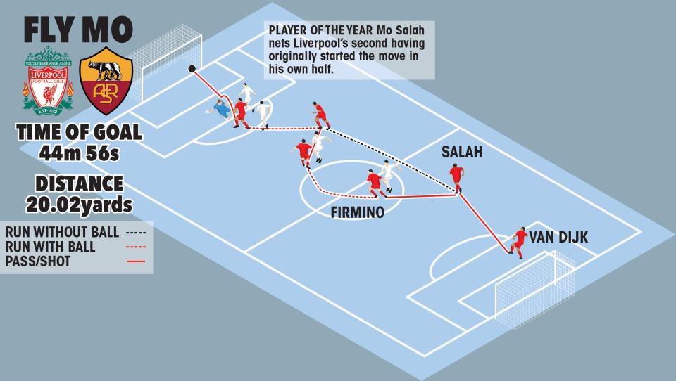  Mohamed Salah scored a sublime goal which he helped create with exquisite touch