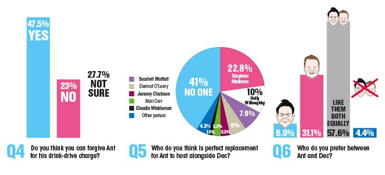  Viewers are divided on whether to forgive Ant