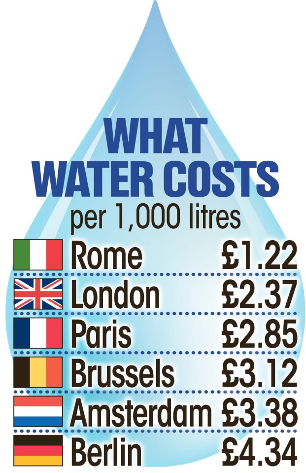 Manchester’s water is 22 per cent cheaper than Melbourne’s — £3.42 compared with £4.38 – and Leeds’ water at £3.05 is 18 per cent cheaper than Luxembourg’s £3.74