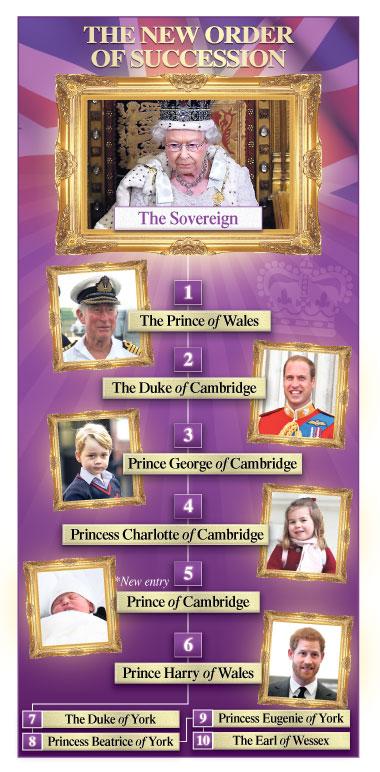  The third baby will become fifth-in-line to the throne