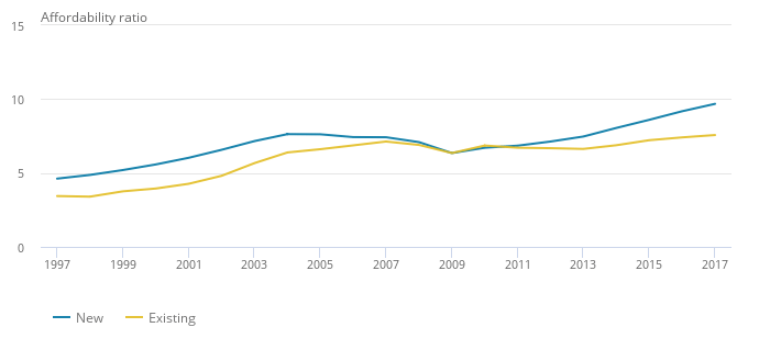 The price of both new and existing homes have increased over two decades with new properties accounting for 