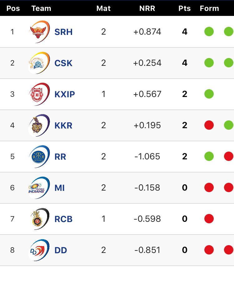  The IPL points table after SRH beat Mumbai on Thursday