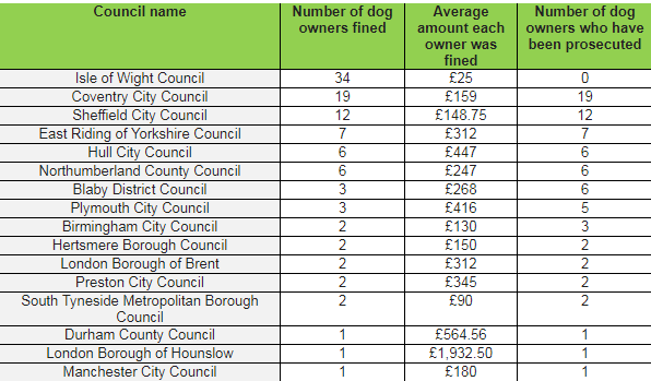  The data from Pets At Home came from a Freedom Of Information request