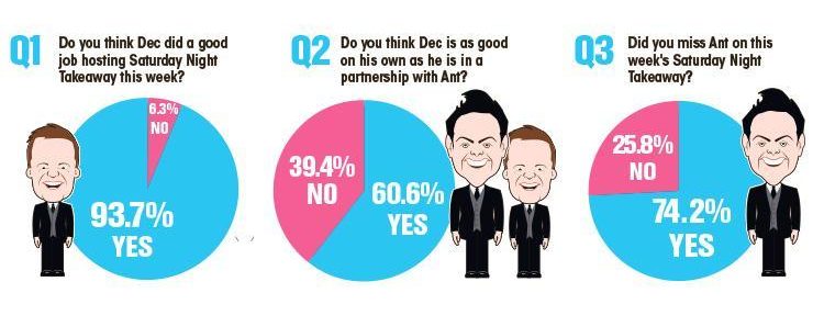  Our OnePoll survey of 1,000 viewers today provides overwhelming support for Dec