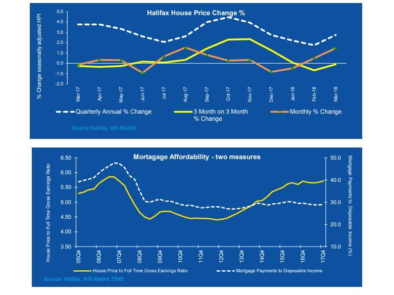 Mortgages in the UK have reached their most affordable level in a decade, new research from Halifax has revealed