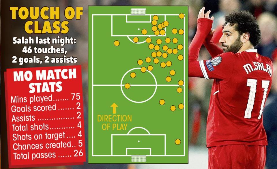  Mo Salah put in an almost perfect performance all over the pitch