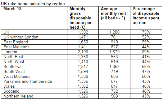  The full list of the percentage or disposable income spent on rent by the UK