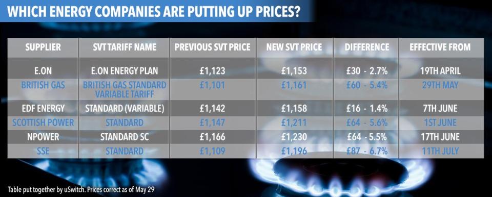  All of the Big Six energy suppliers have announced price hikes