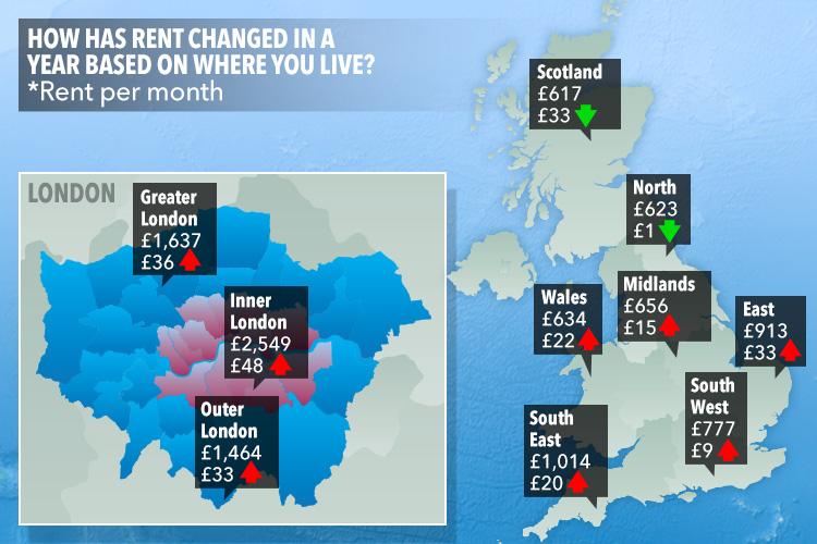  Rent has dropped in the north compared to this time last year, but on average in across the UK it's gone up overall