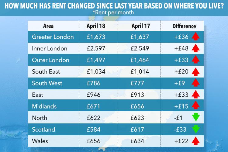  Rent in the south has increased since last year, by up to £48 a month on average