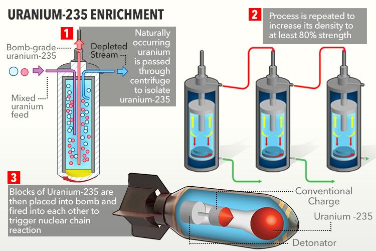  These are the steps required for Iran to create a nuclear bomb if it restarts its nuclear programme