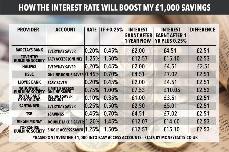  This is how much interest you could earn on £1,000 worth of savings if the interest rate goes up