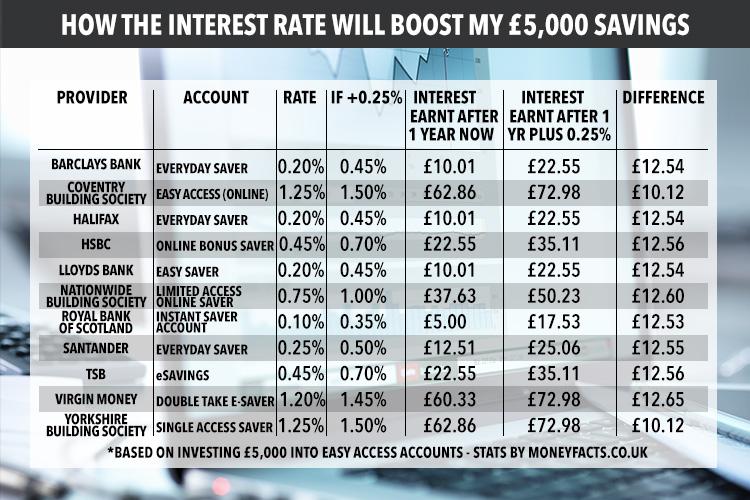  If the full potential interest rate hike is passed on to savers, you might be able to earn an extra tenner on £5,000 worth of savings