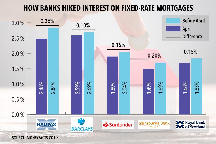  Lenders put up interest rates on their fixed rate mortgages ahead of the Bank of England's announcement