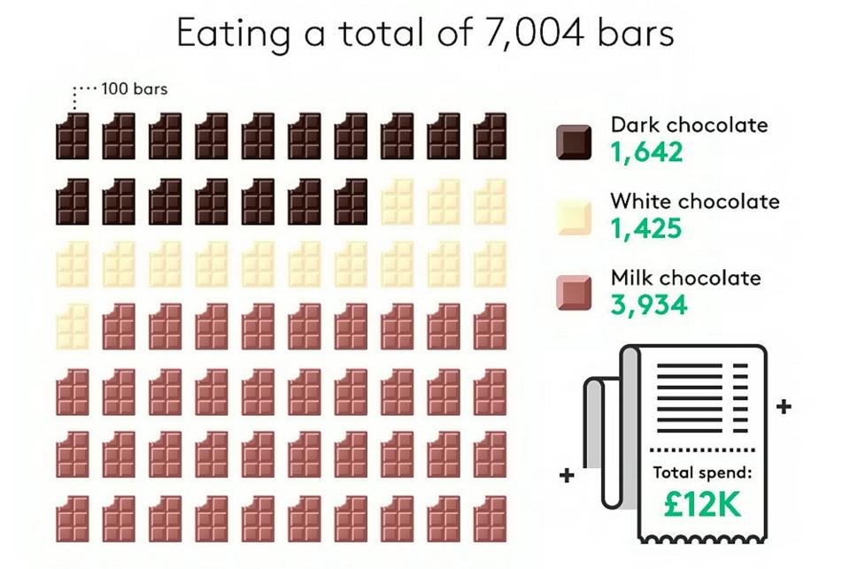  Brits eat around 7,000 chocolate bars in our lifetimes, the study says