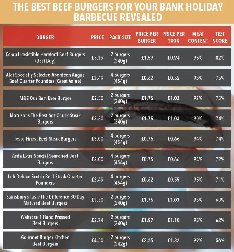  Consumer group Which? asked four experts - three butchers and one chef - to taste ten premium chilled beef burgers