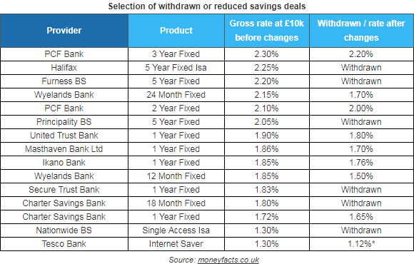  Here is Moneyfacts.co.uk list of banks that have cut savings accounts rates or withdrawn them from sale