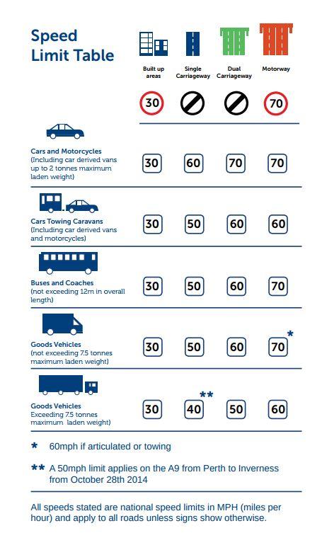  Cars towing caravans are also limited to the same speeds as vans