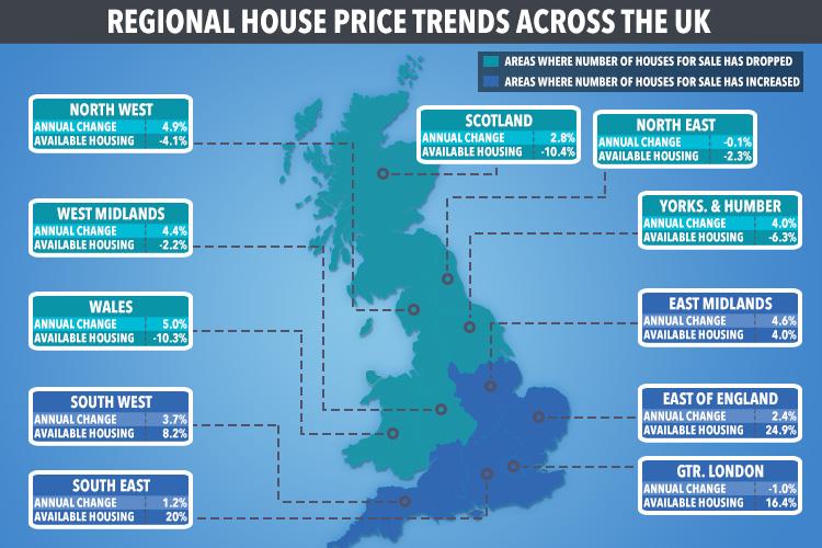  House prices in the north are rising faster due to less homes being on sale