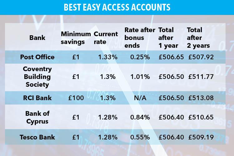  Not all of the top easy-access account come with bonus rates