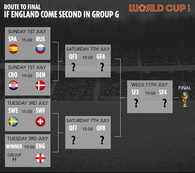  But a first-placed finish will probably mean meeting Brazil in the quarters