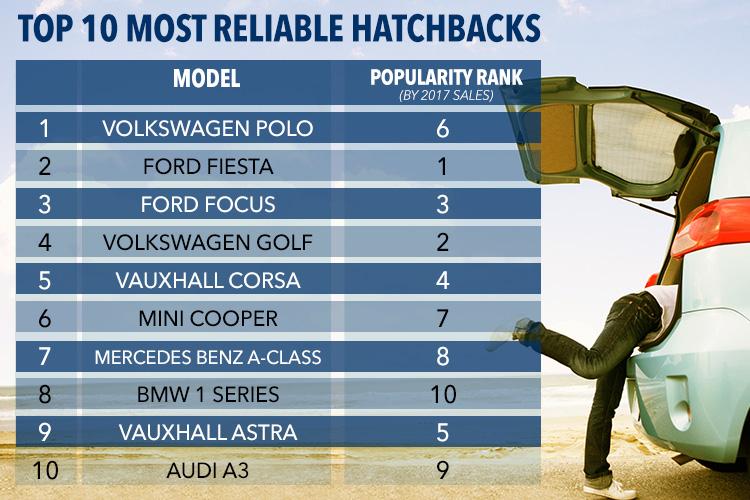  The most popular motors aren't always the most reliable