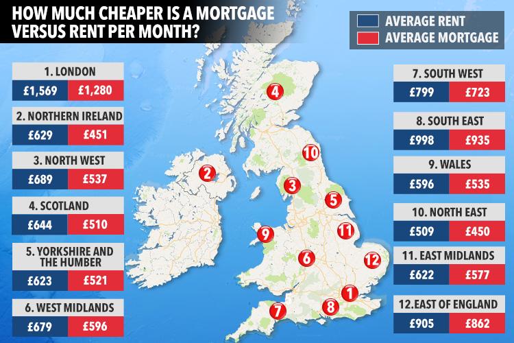  The new data from Santander Mortgages show that it's more expensive to rent in every region of the UK