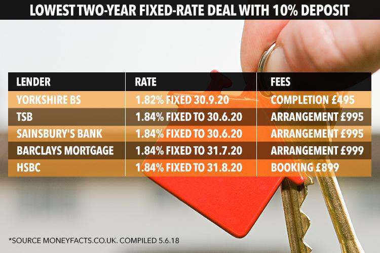  YBS is offering the best deal on a two-year-fixed rate deal too if you're putting down a 10 per cent deposit