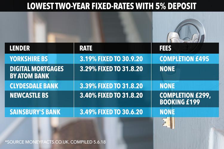  YBS can't be beaten when it comes to a two-year fixed-rate deal if you've got a five per cent deposit