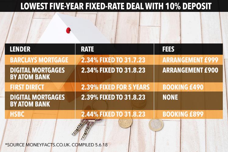  Saved up 10 per cent for a deposit? Then you'll be better off locking in to a fixed-rate deal with Barclays