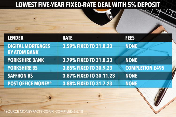  Challenger bank Atom is offering an even better deal on five-year fixed-rate mortgage plus there are no fees