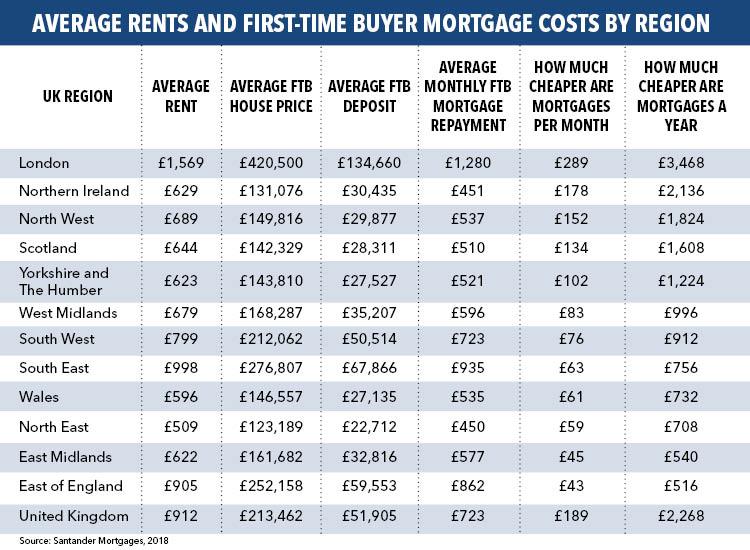  Santander Mortgages broke down the average mortgage prices and compared them to renters