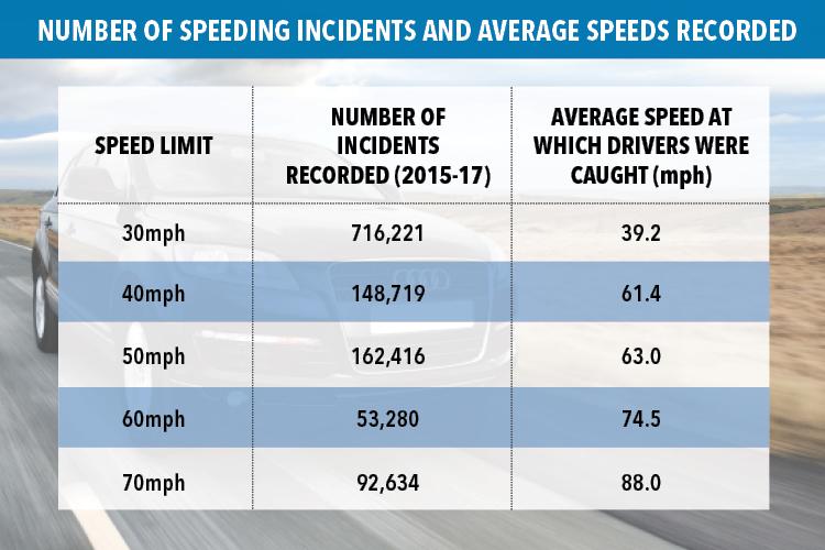  The majority of speeders are caught in 30mph zones