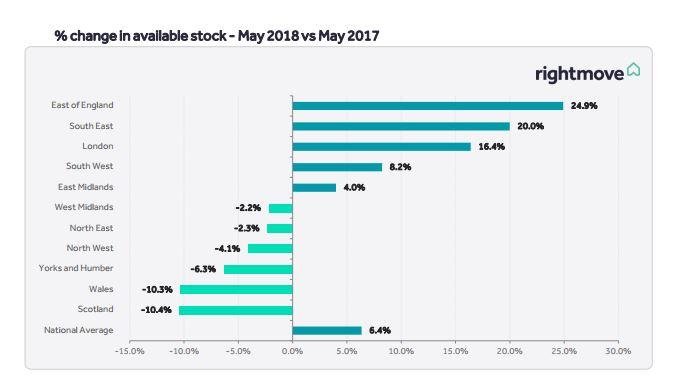  Rightmove's data shows the number of homes for sale in the north has dropped, while the south has seen a rise in properties on the market